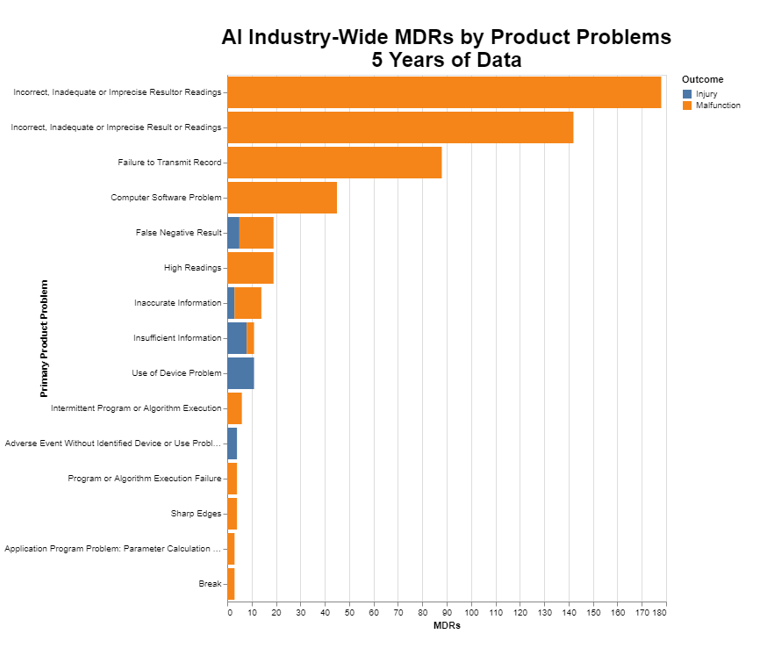 AI Industry-Wide MDRs by Product Problems